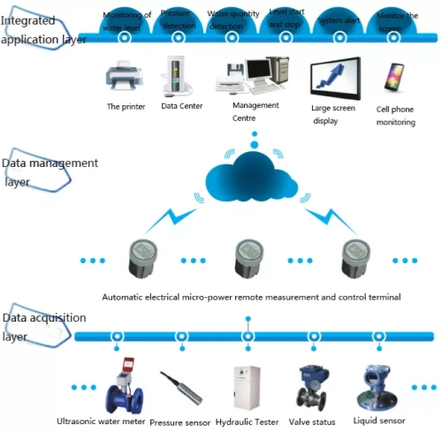 Smart Water Management3